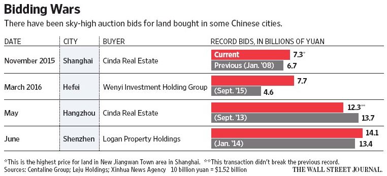mercato immobiliare cinese