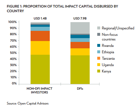distribuzione risorse allocate in Africa Orientale