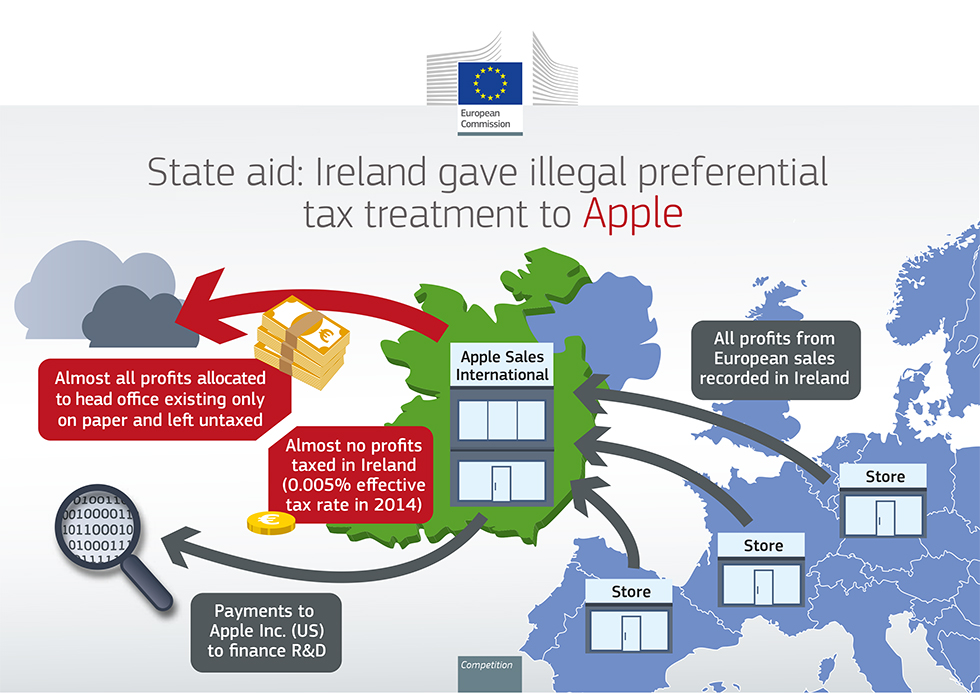 caso apple, Irlanda vs. Commissione