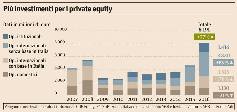 Private equity italiano