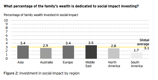 social impact investing